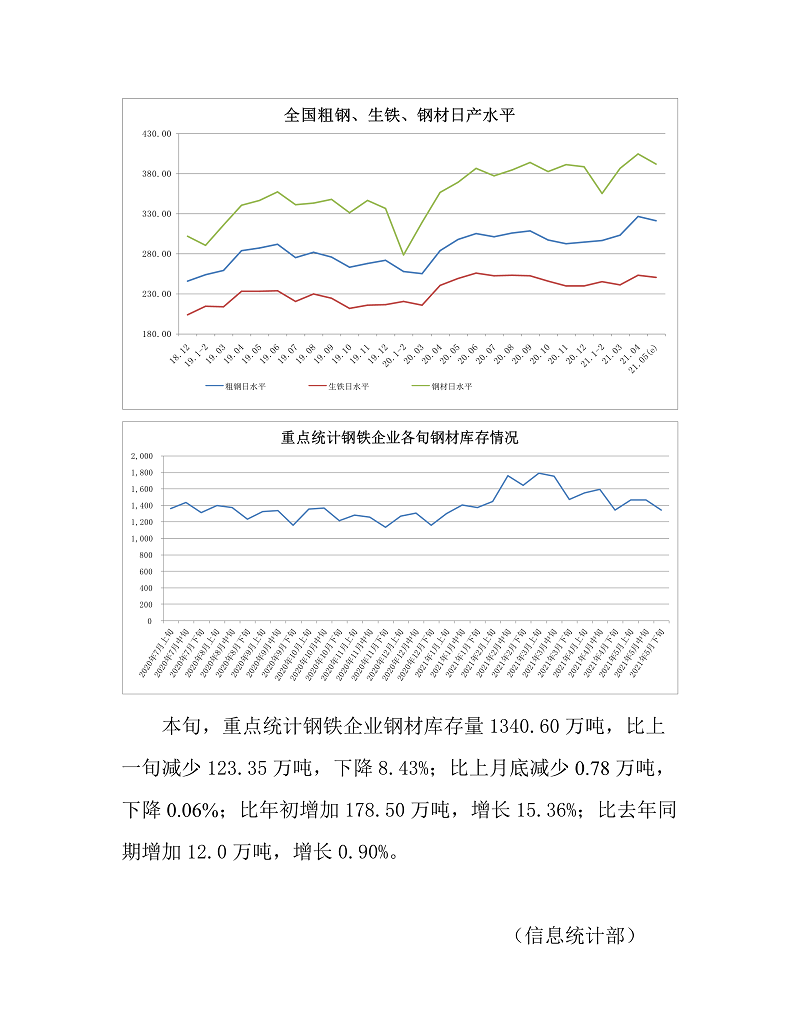 5月下旬重点钢企粗钢日均产量228.61万吨