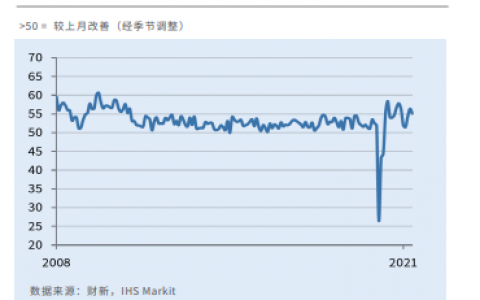 中国5月财新服务业PMI 55.1 ,保持扩张态势