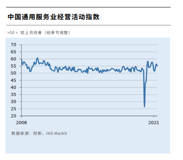 中国5月财新服务业PMI 55.1 ,保持扩张态势