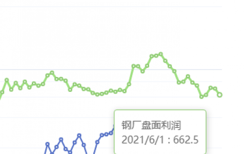 6月1日：钢厂盘面利润大幅走缩71.06