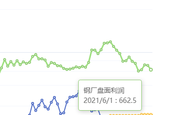 6月1日：钢厂盘面利润大幅走缩71.06