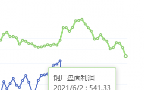 6月2日：钢厂盘面利润大幅走缩121.17
