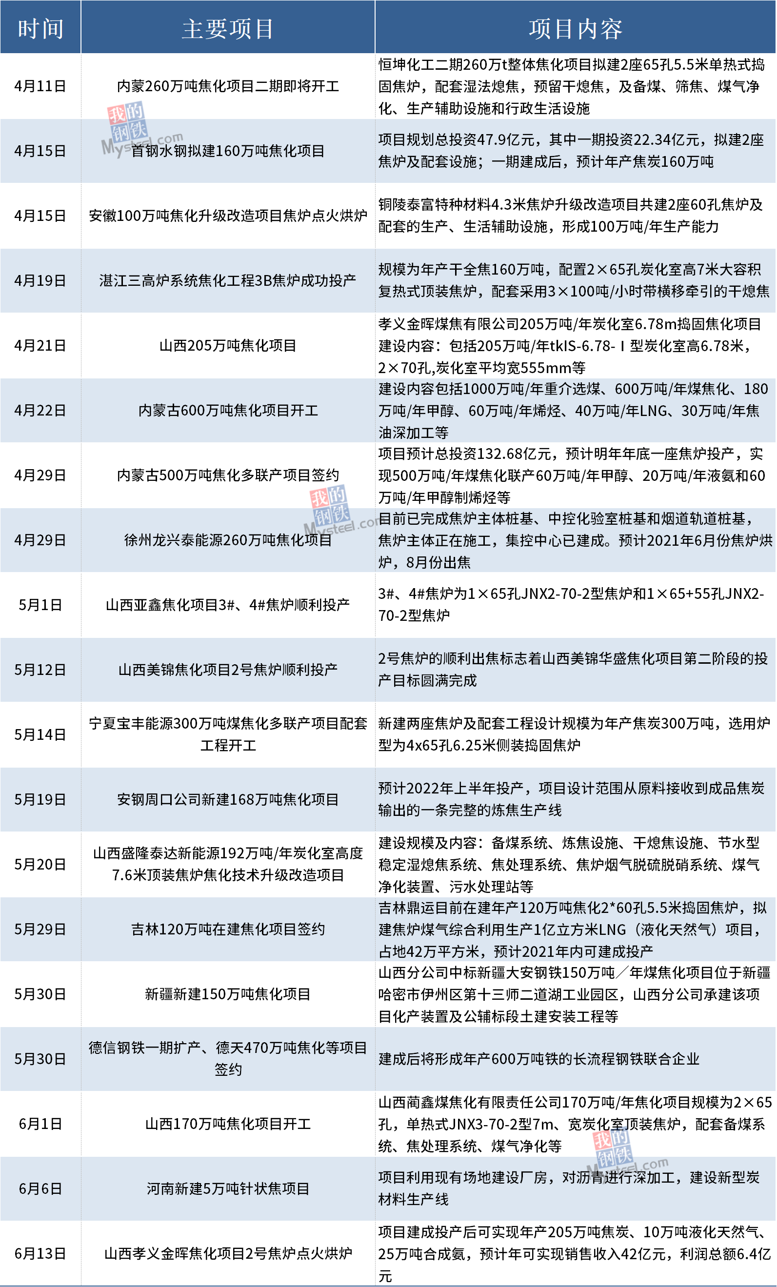 国内19个焦化项目最新进展