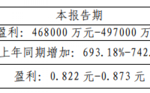 太钢不锈2021年上半年预计实现净利46.8-49.7亿元