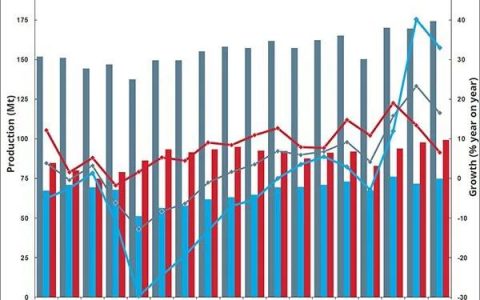 2021年5月全球粗钢产量为1.744亿吨