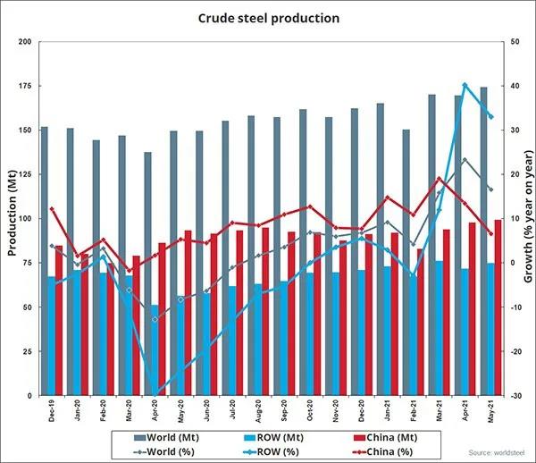 2021年5月全球粗钢产量为1.744亿吨