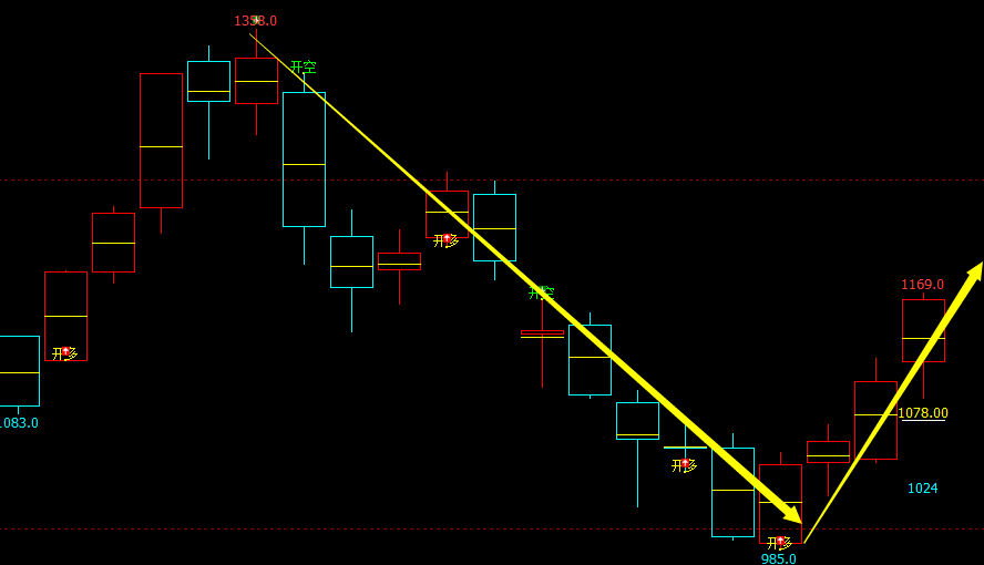 铁矿石：精准VIP（完美抄底）策略，利润突破170点