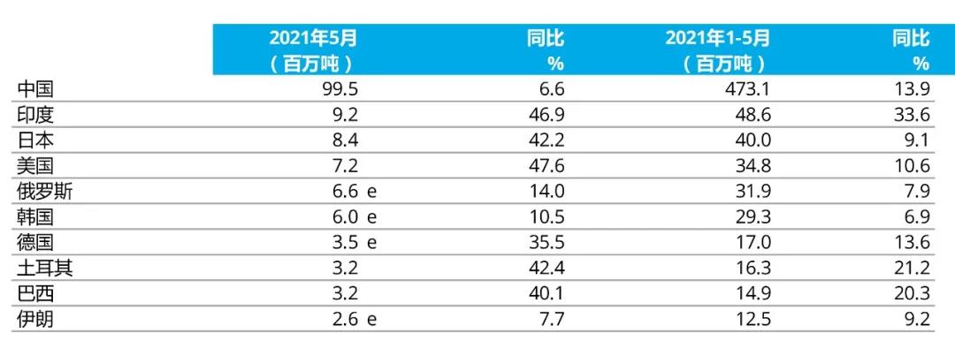 2021年5月全球粗钢产量为1.744亿吨