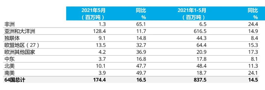 2021年5月全球粗钢产量为1.744亿吨