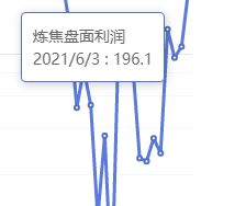 6月3日：炼焦盘面利润大幅走扩88.57