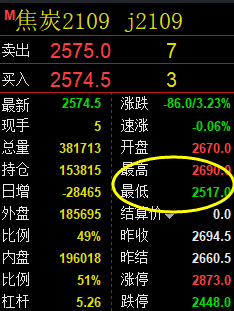 焦炭：精准阳中汇阴式洗盘结构，不错失任何机会，利润80点
