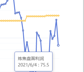 6月4日：炼焦盘面利润大幅走缩120.60
