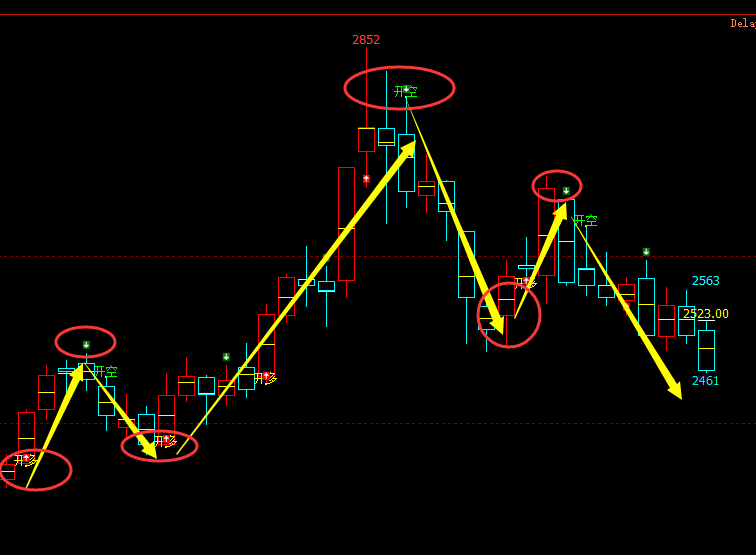 甲醇：日线（多空信号）精准领先转折系统