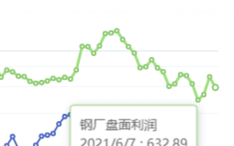 6月7日：钢厂盘面利润大幅走缩89.94