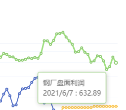 6月7日：钢厂盘面利润大幅走缩89.94