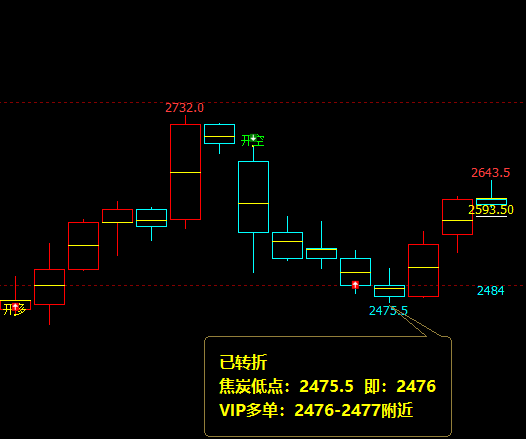 焦炭：4小时（多空信号）精准转折结构，完美啦