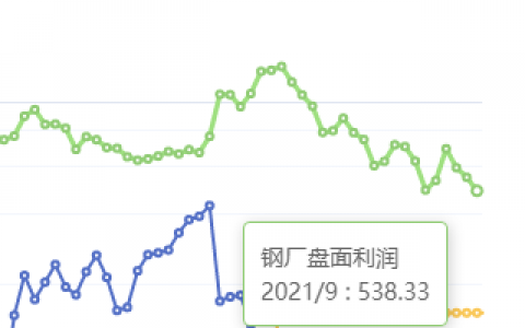 6月9日：钢厂盘面利润大幅走缩53.28