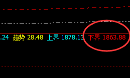 焦煤：高点4小时回补，低点精准触及下界