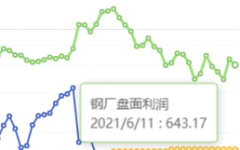 6月11日：钢厂盘面利润大幅走缩48.39