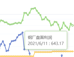 6月11日：钢厂盘面利润大幅走缩48.39