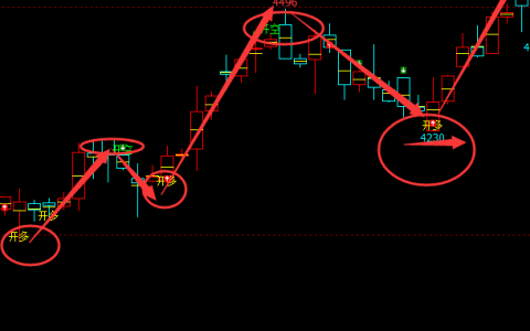 液化石油气：4小时（多空信号）精准转折结构