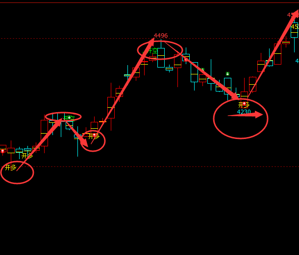 液化石油气：4小时（多空信号）精准转折结构