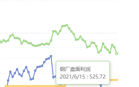 6月15日：钢厂盘面利润大幅走缩117.44