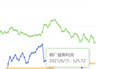 6月15日：钢厂盘面利润大幅走缩117.44