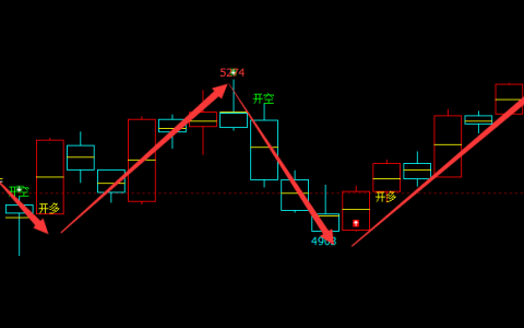 螺纹：4小时周期（多空信号）精准转折，胜率95%以上