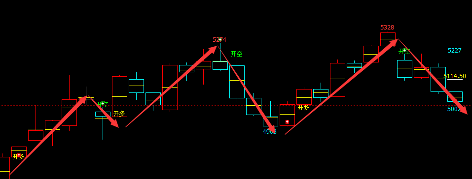 螺纹：4小时周期（多空信号）精准转折，胜率95%以上