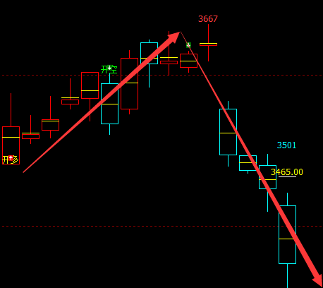 豆粕：日线（多空信号）精准转折结构