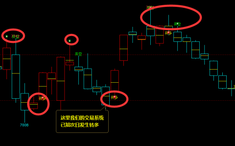 猛硅：日线（多空信号）价格结构，精准转折