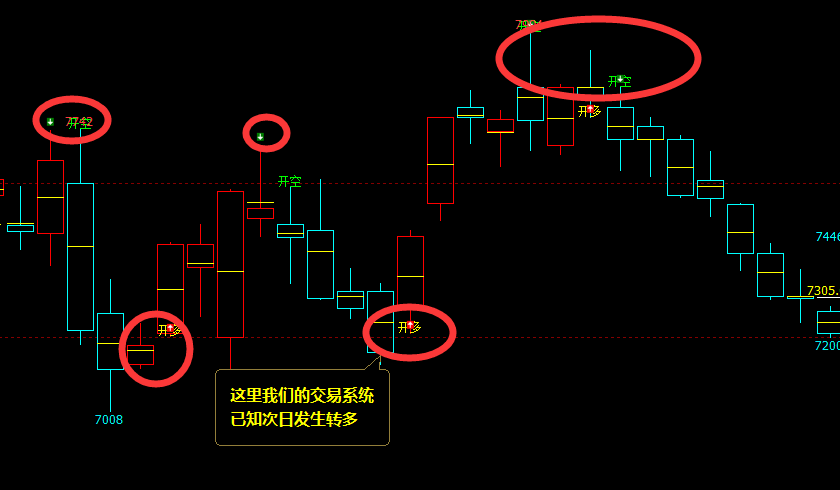 猛硅：日线（多空信号）价格结构，精准转折