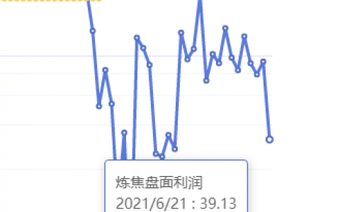 6月21日：炼焦盘面利润大幅走缩54.22
