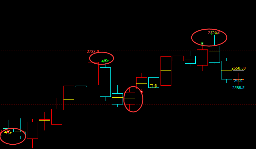 焦炭：日线（多空信号）精准转折，神奇、精准、领先
