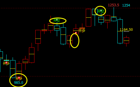 铁矿石：日线（多空信号）价格结构，精准转折