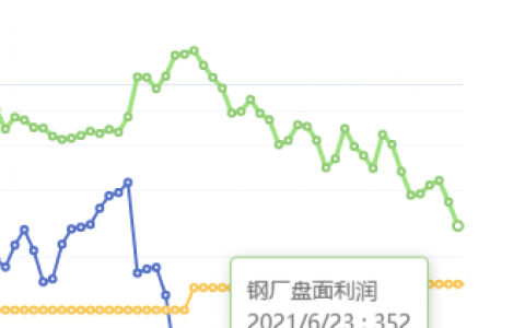 6月23日：钢厂盘面利润大幅走缩68.39