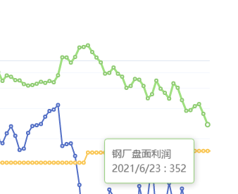 6月23日：钢厂盘面利润大幅走缩68.39