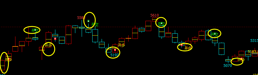 热卷：4小时周期（多空信号）精准完美的转折结构
