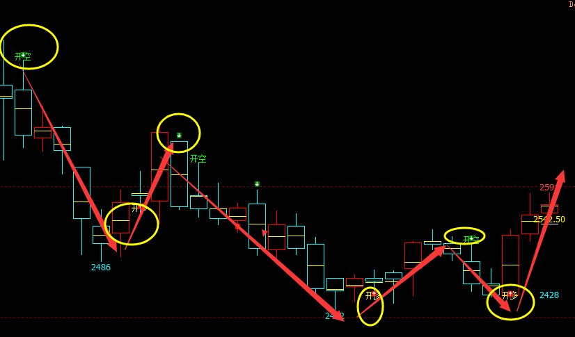 甲醇：日线周期（多空信号）精准、领先转折结构