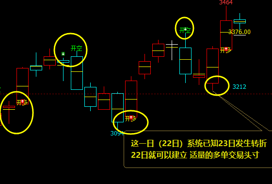 沥青：日线（多空信号）完美转折结构