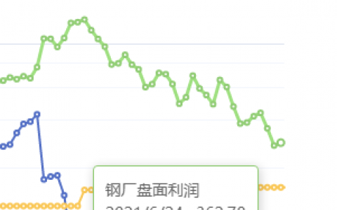 6月24日：钢厂盘面利润小幅走扩10.78