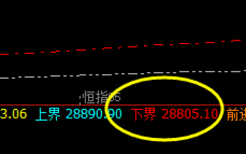 恒指：下界精准回撤，全天单边上行，精准无误