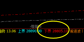 恒指：下界精准回撤，全天单边上行，精准无误