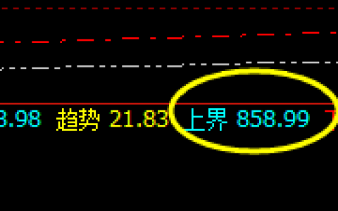 动力煤：多日横盘振荡，精准无损嵌套就是它的克星