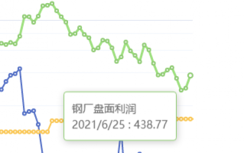 6月25日：钢厂盘面利润 大幅走扩76.00