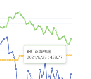 6月25日：钢厂盘面利润 大幅走扩76.00