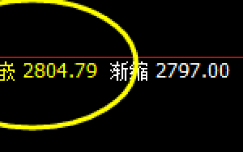 菜粕：周线次低点精准实现触及，价格快速单边拉起