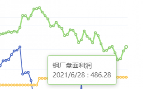 6月28日：钢厂盘面利润 大幅走扩47.50