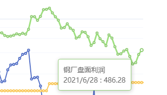 6月28日：钢厂盘面利润 大幅走扩47.50